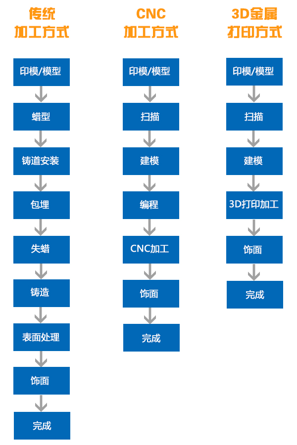 3D打印在齒科不得不說的秘密 3D打印在齒科不得不說的秘密